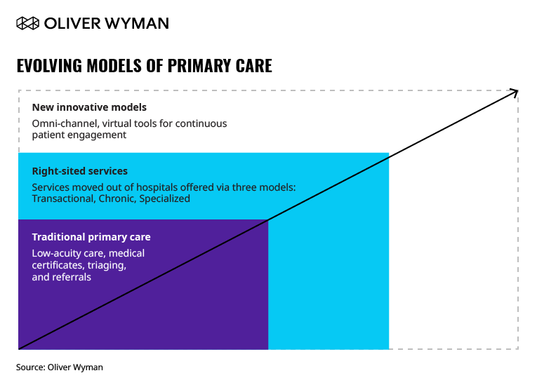 Future Primary Care Models